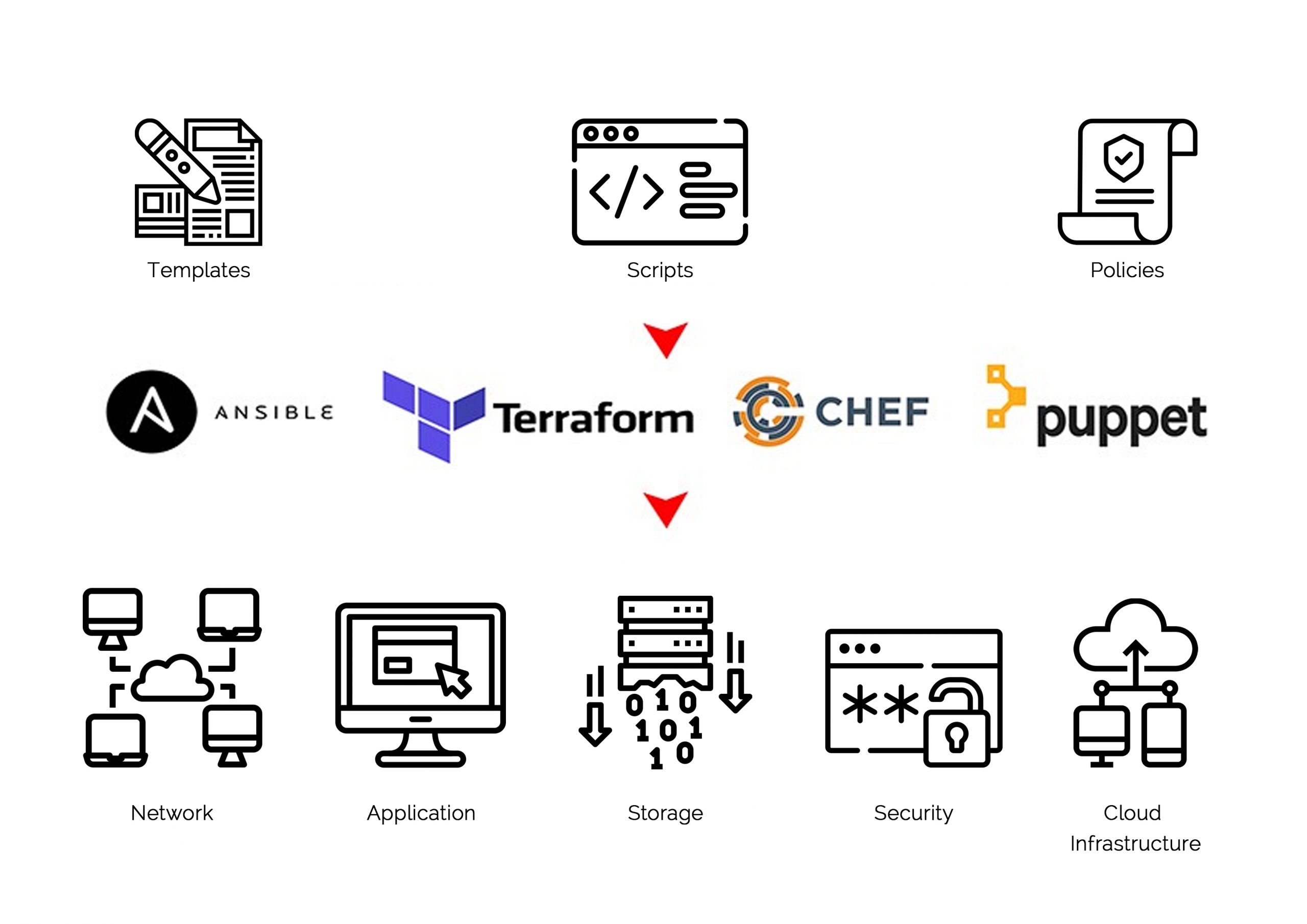 Infrastructure as code