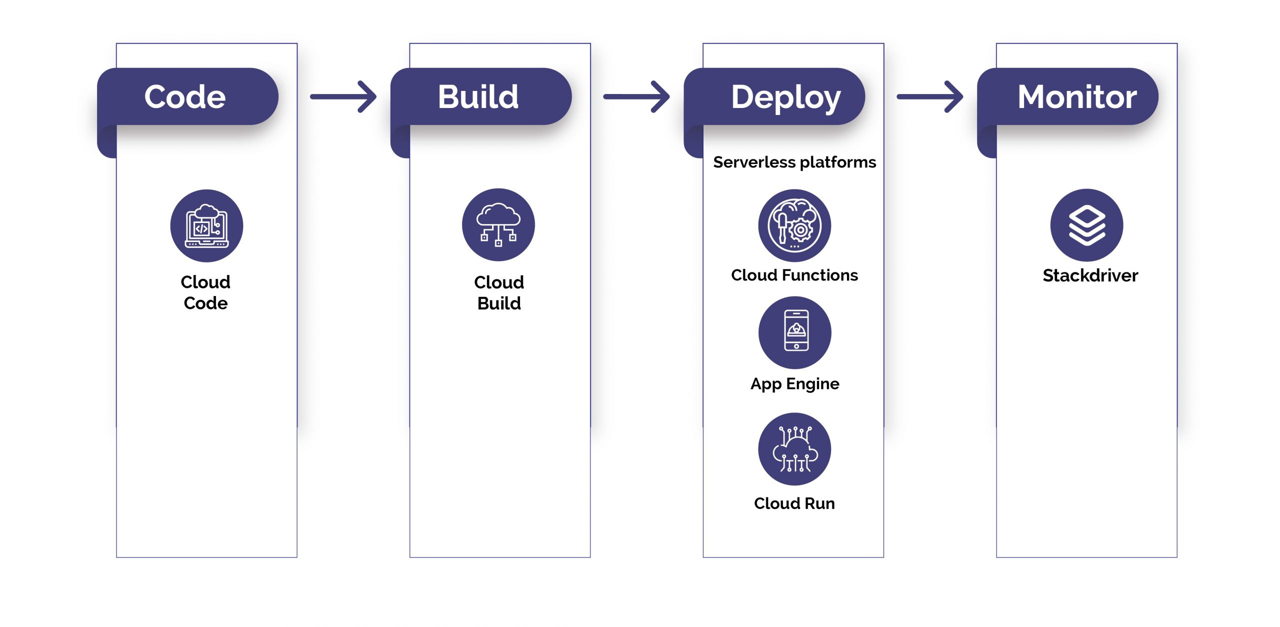 serverless execution models