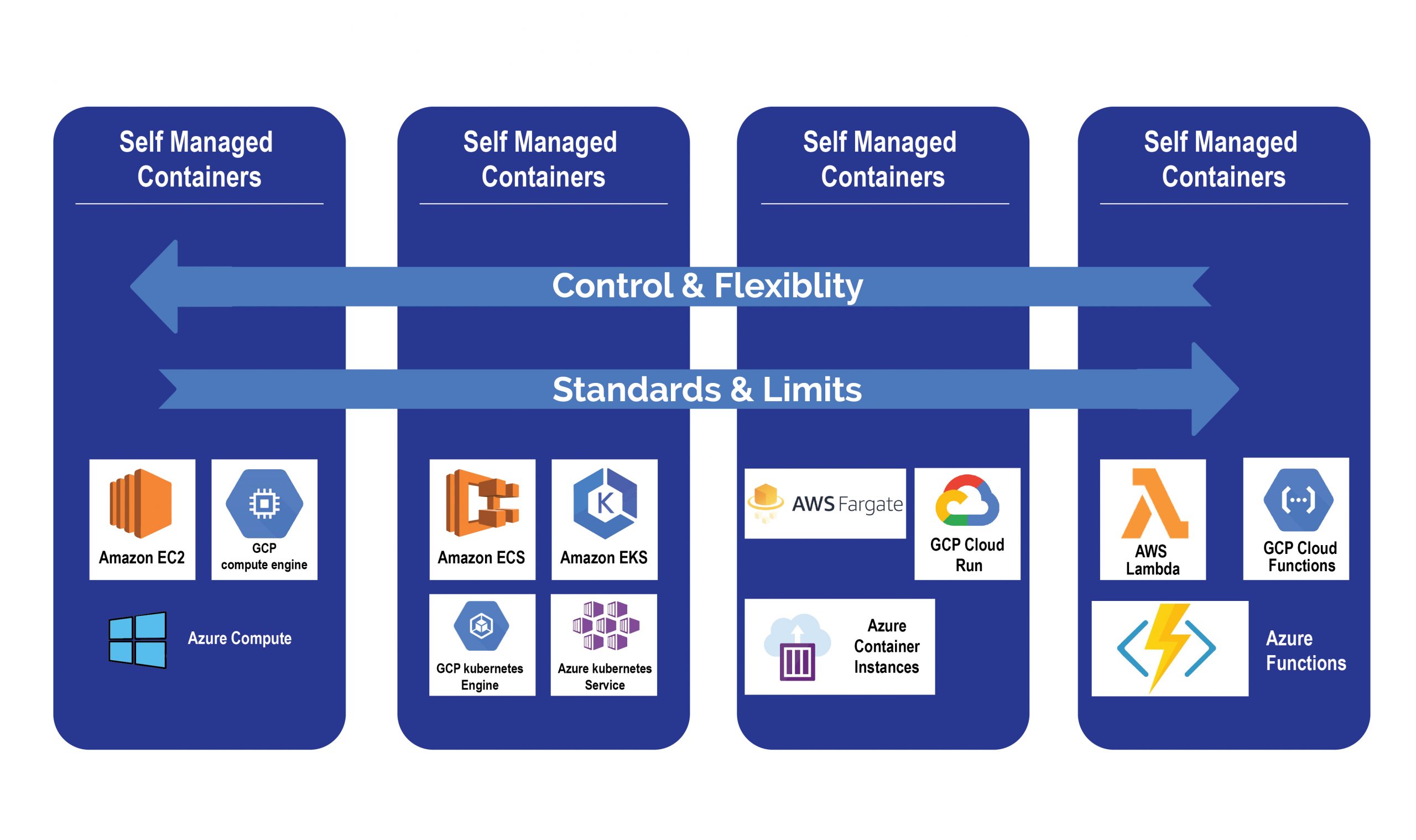 What Services Does Each Cloud Provider Offer?