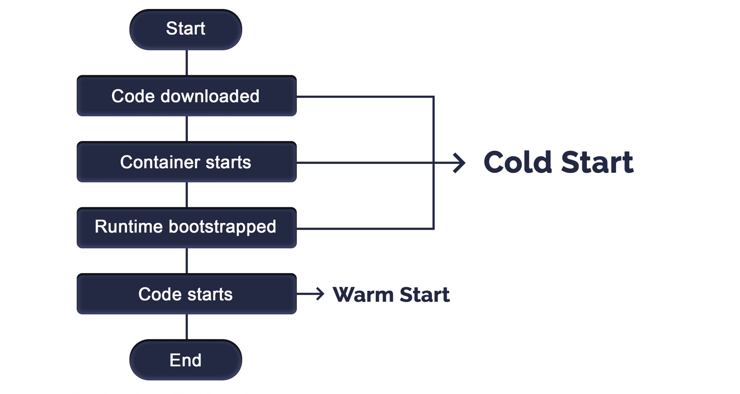 AWS cloud service platform