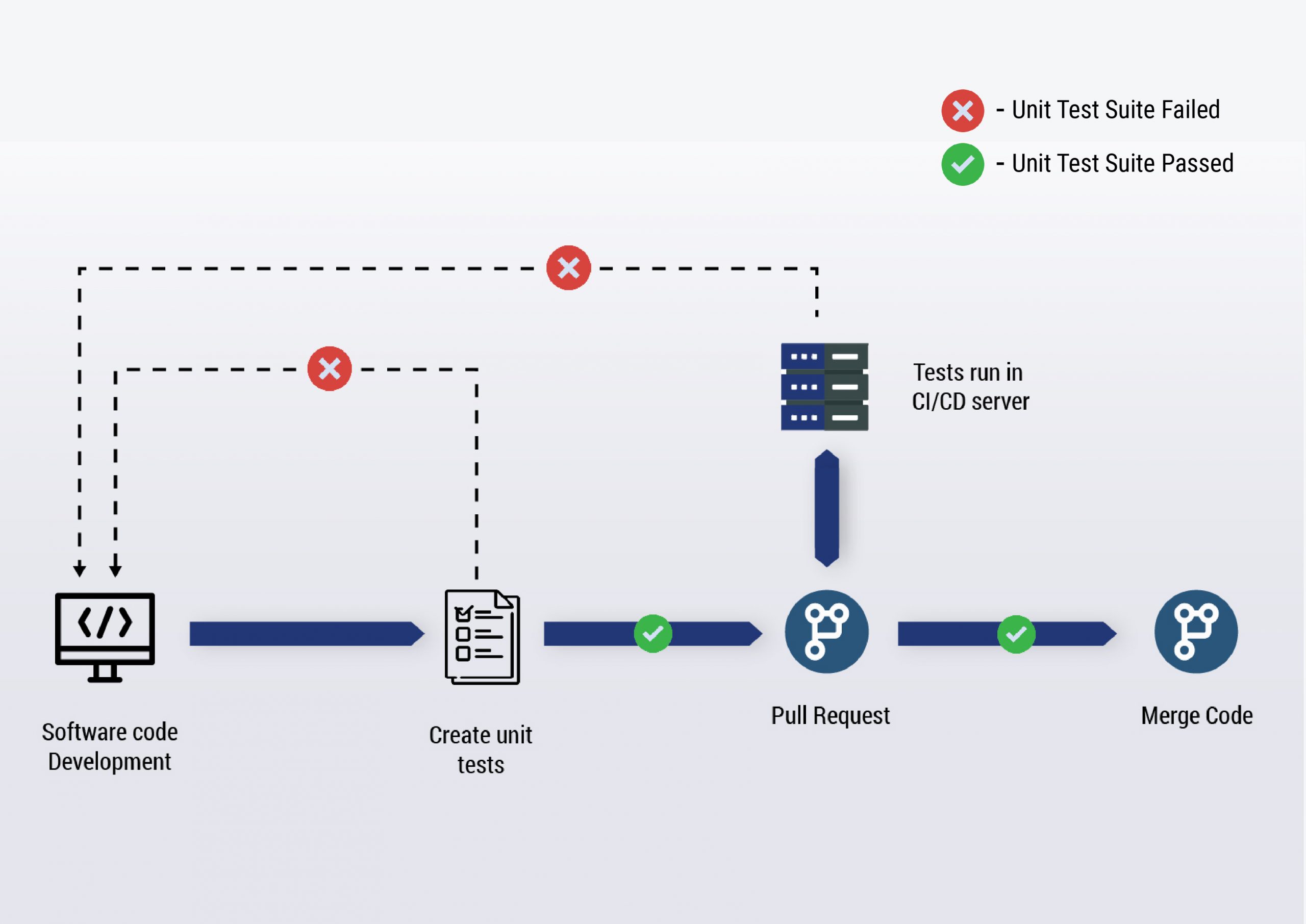 unit testing process