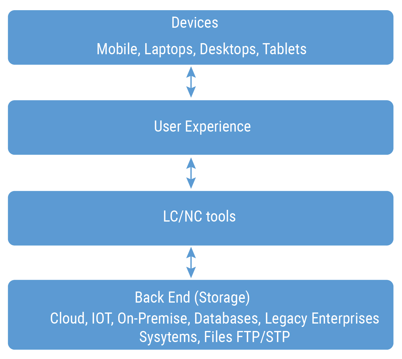 low code no code trends in the markets